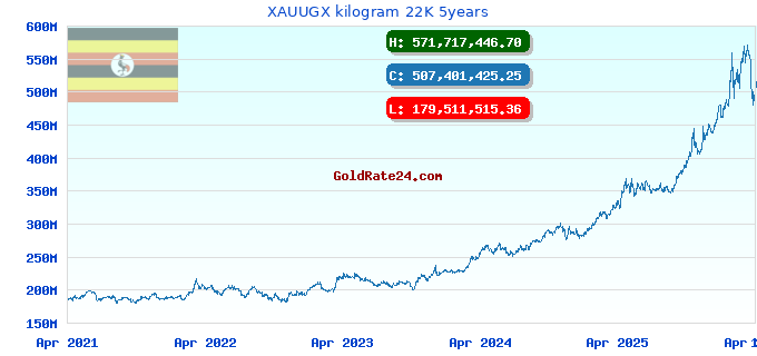 XAUUGX kilogram 22K 5years