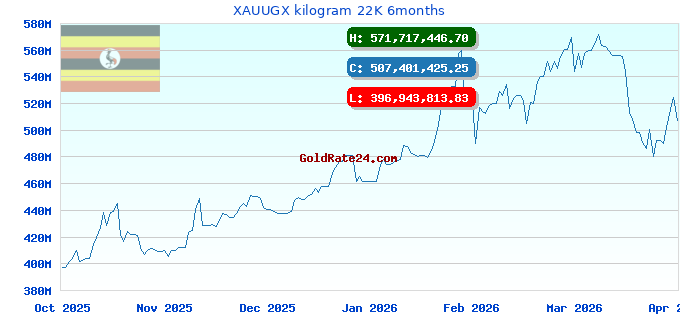 XAUUGX kilogram 22K 6months