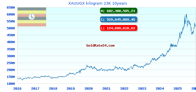 XAUUGX kilogram 23K 10years