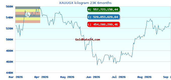 XAUUGX kilogram 23K 6months