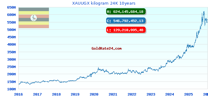 XAUUGX kilogram 24K 10years