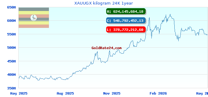 XAUUGX kilogram 24K 1year