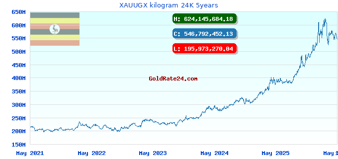 XAUUGX kilogram 24K 5years