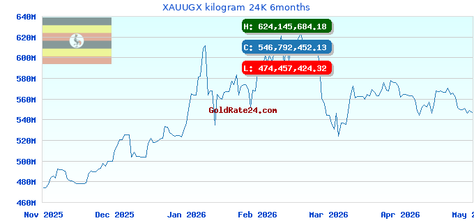 XAUUGX kilogram 24K 6months