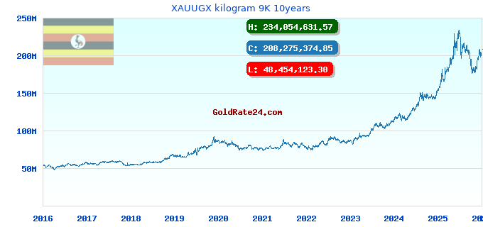 XAUUGX kilogram 9K 10years