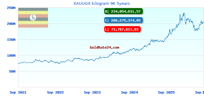 XAUUGX kilogram 9K 5years