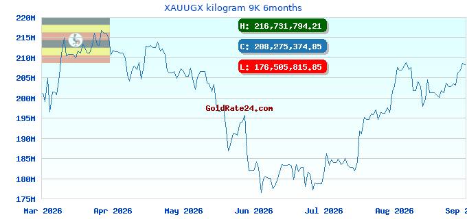 XAUUGX kilogram 9K 6months