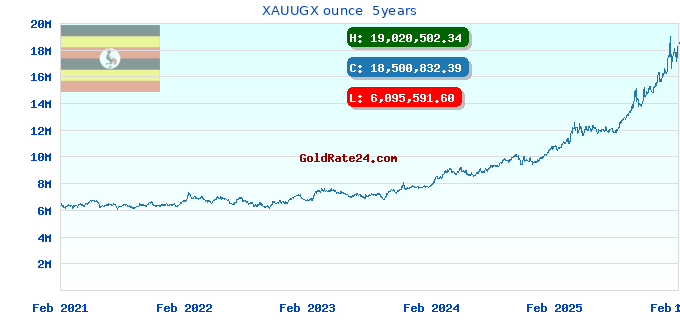 XAUUGX ounce 5years