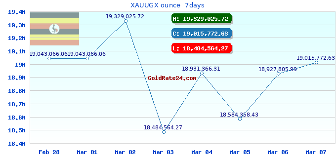 XAUUGX ounce  7days