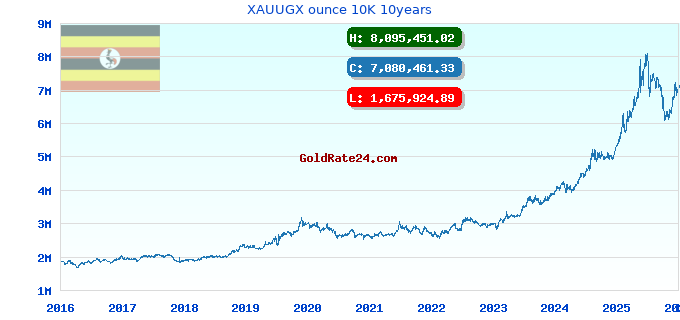XAUUGX ounce 10K 10years