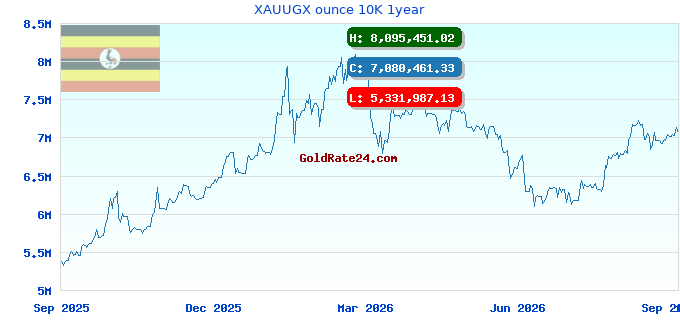 XAUUGX ounce 10K 1year