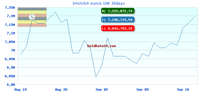 XAUUGX ounce 10K 30days