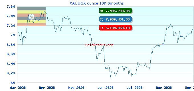 XAUUGX ounce 10K 6months