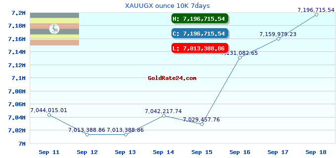 XAUUGX ounce 10K 7days