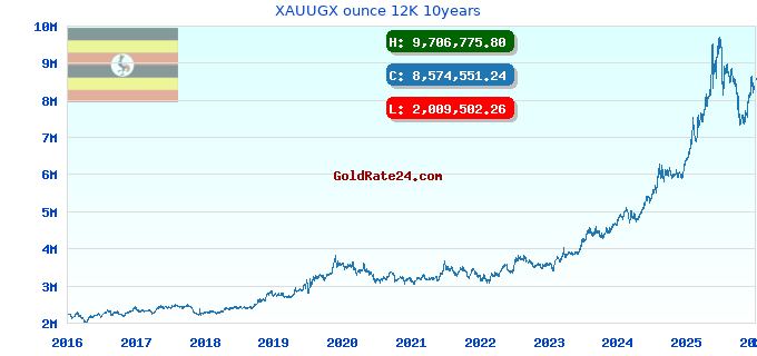 XAUUGX ounce 12K 10years