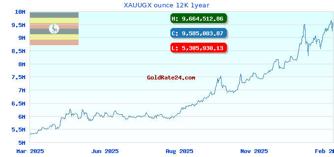 XAUUGX ounce 12K 1year