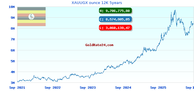XAUUGX ounce 12K 5years