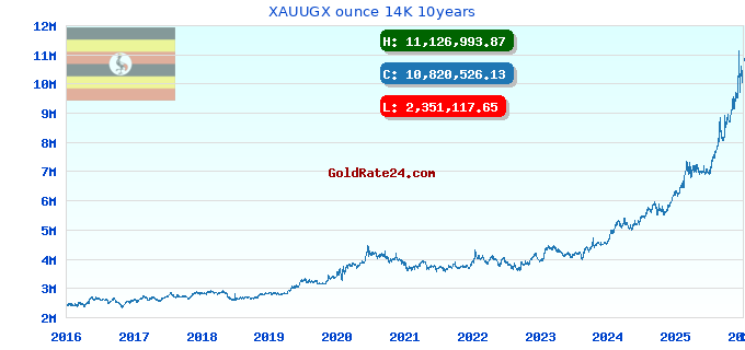 XAUUGX ounce 14K 10years
