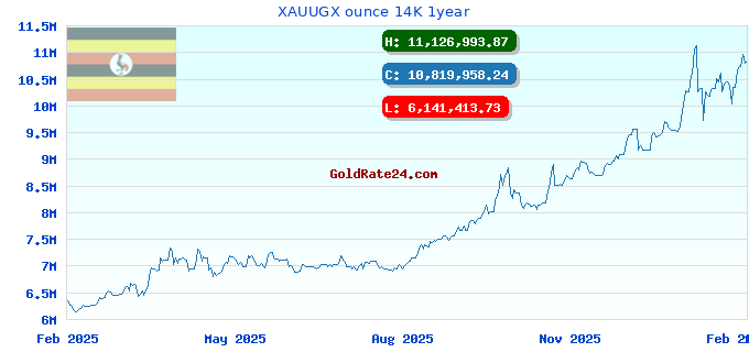 XAUUGX ounce 14K 1year