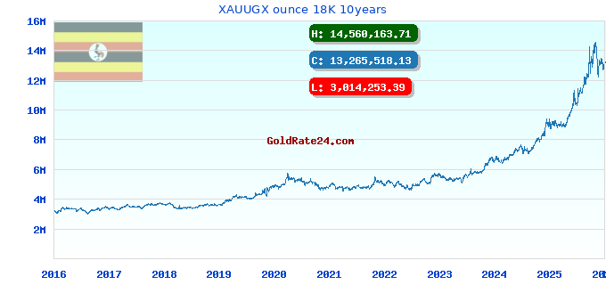 XAUUGX ounce 18K 10years