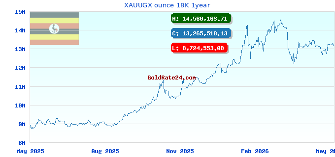 XAUUGX ounce 18K 1year