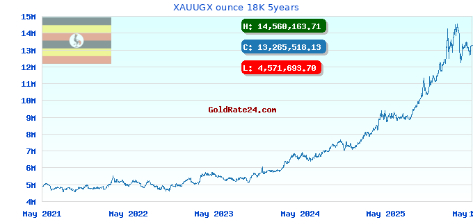 XAUUGX ounce 18K 5years