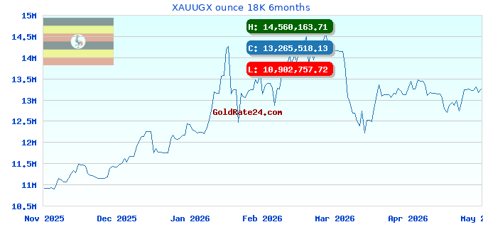 XAUUGX ounce 18K 6months