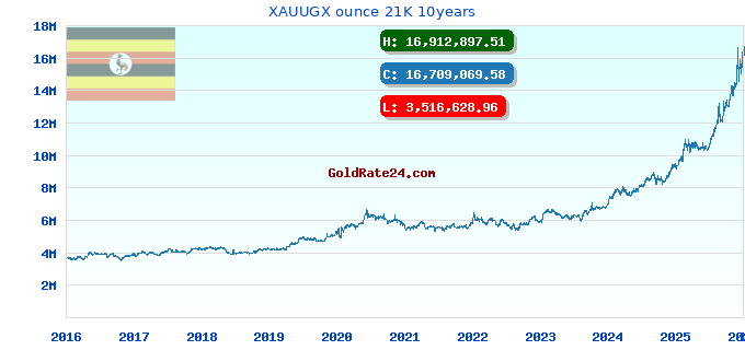 XAUUGX ounce 21K 10years