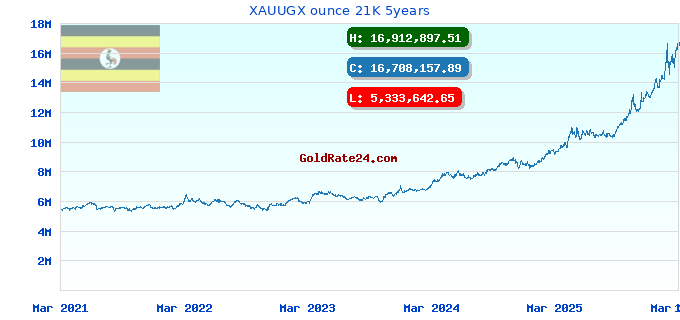 XAUUGX ounce 21K 5years