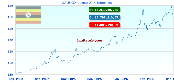 XAUUGX ounce 21K 6months