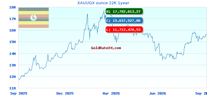 XAUUGX ounce 22K 1year