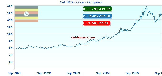 XAUUGX ounce 22K 5years