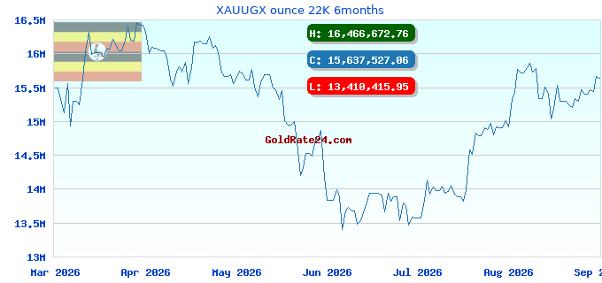 XAUUGX ounce 22K 6months