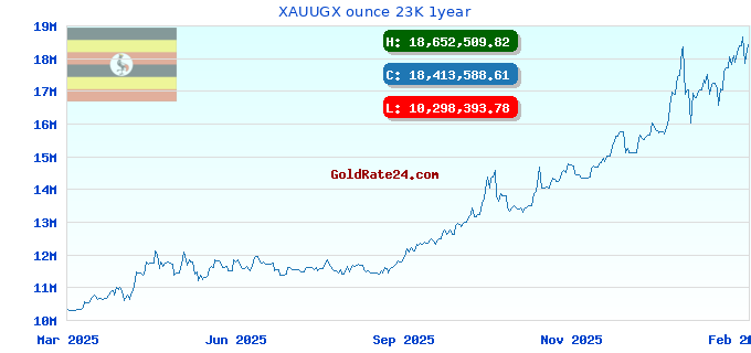XAUUGX ounce 23K 1year