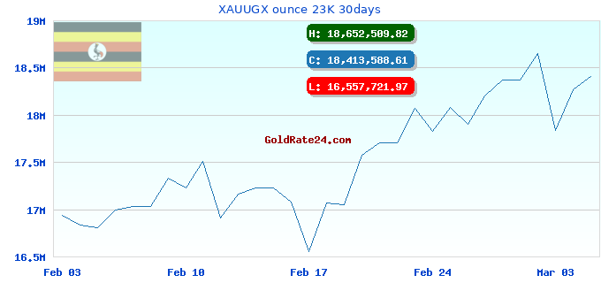 XAUUGX ounce 23K 30days