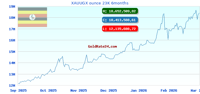 XAUUGX ounce 23K 6months