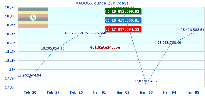XAUUGX ounce 23K 7days