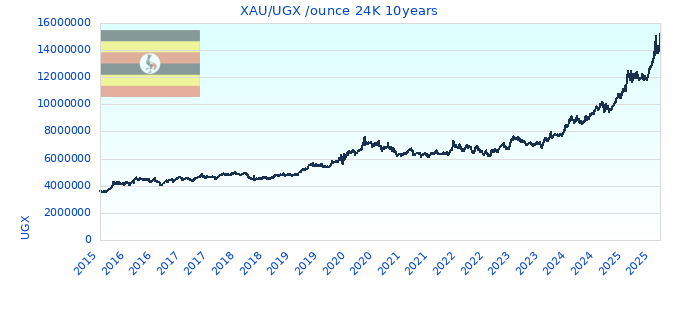 XAU/UGX /ounce 24K 10years