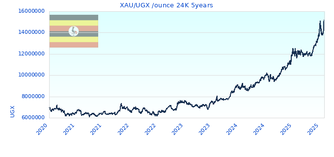 XAU/UGX /ounce 24K 5years