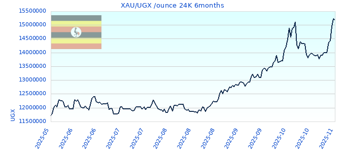 XAU/UGX /ounce 24K 6months