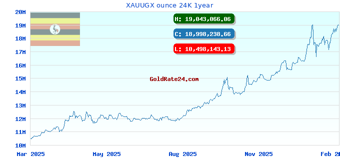 XAUUGX ounce 24K 1year