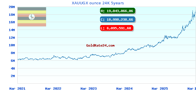 XAUUGX ounce 24K 5years