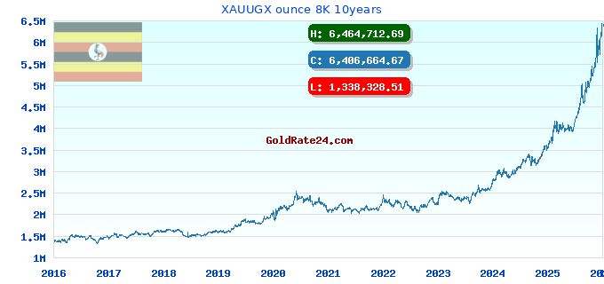 XAUUGX ounce 8K 10years