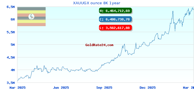XAUUGX ounce 8K 1year