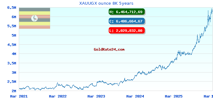 XAUUGX ounce 8K 5years