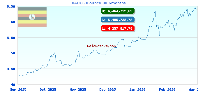 XAUUGX ounce 8K 6months