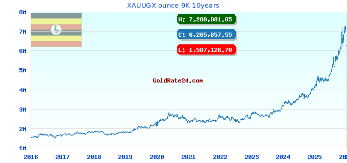 XAUUGX ounce 9K 10years
