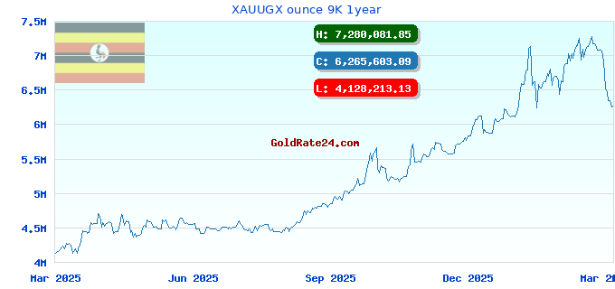 XAUUGX ounce 9K 1year