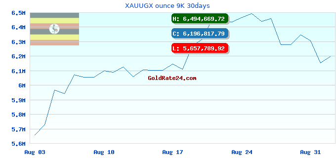 XAUUGX ounce 9K 30days