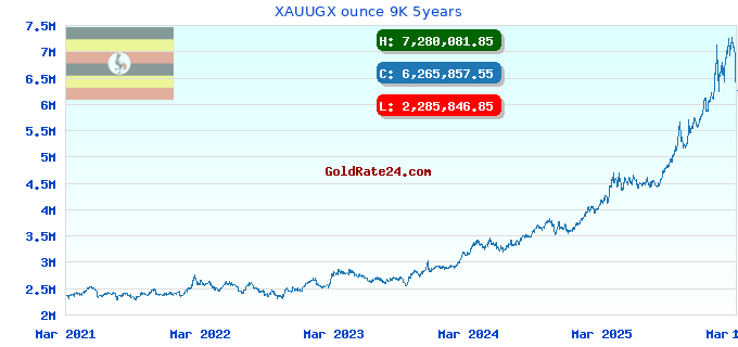 XAUUGX ounce 9K 5years